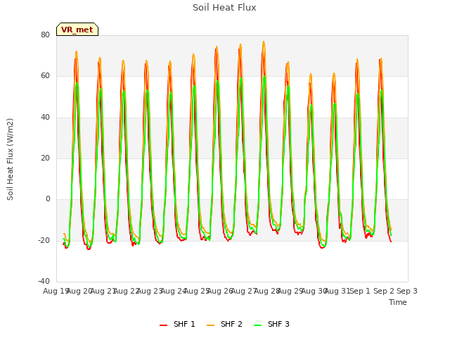 plot of Soil Heat Flux