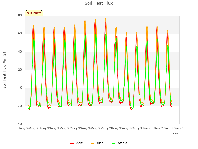 plot of Soil Heat Flux