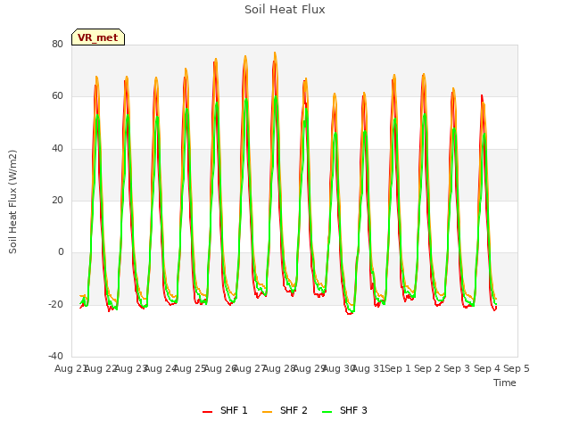 plot of Soil Heat Flux