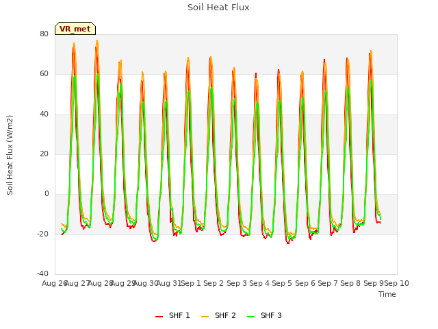 plot of Soil Heat Flux