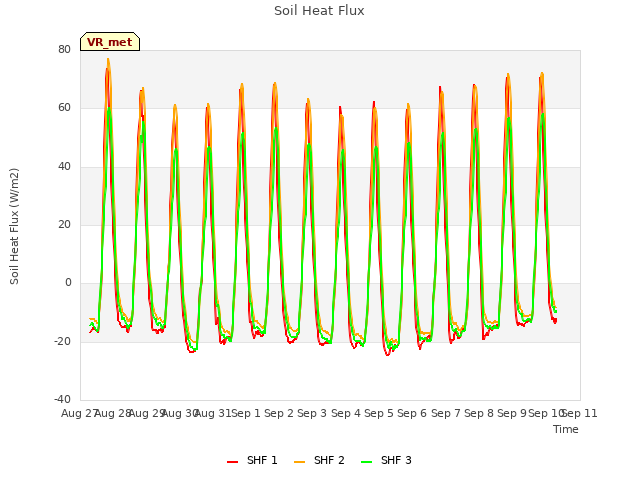 plot of Soil Heat Flux