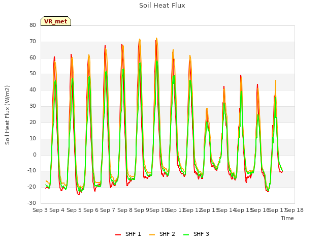 plot of Soil Heat Flux