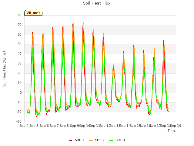 plot of Soil Heat Flux