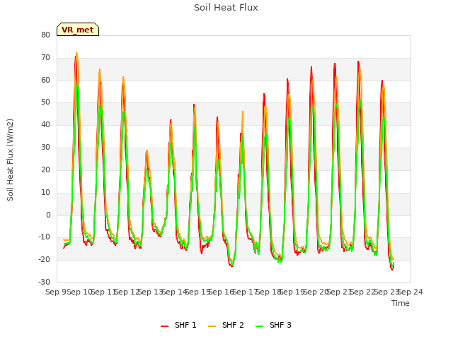 plot of Soil Heat Flux