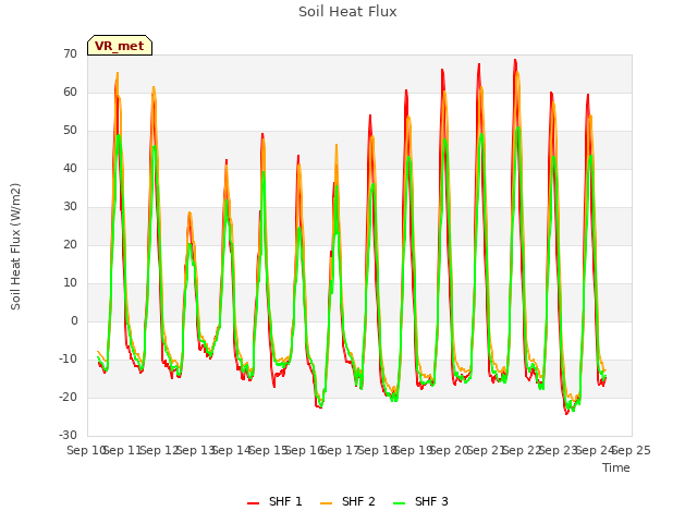 plot of Soil Heat Flux