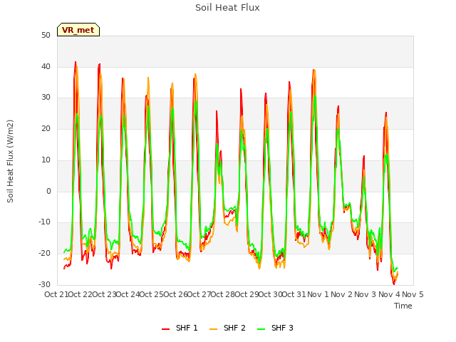 plot of Soil Heat Flux