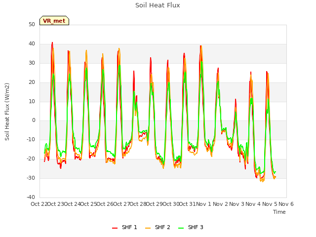 plot of Soil Heat Flux