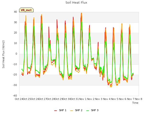 plot of Soil Heat Flux