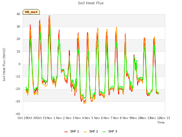 plot of Soil Heat Flux