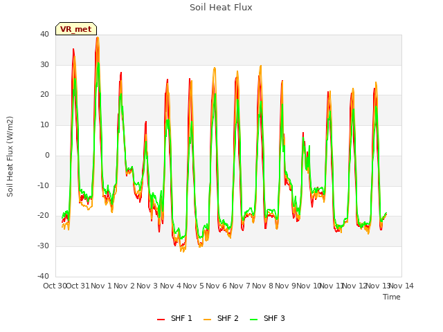 plot of Soil Heat Flux