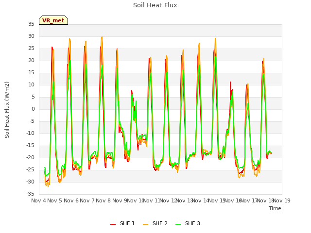 plot of Soil Heat Flux