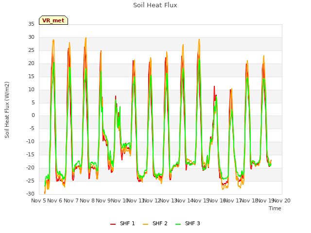 plot of Soil Heat Flux