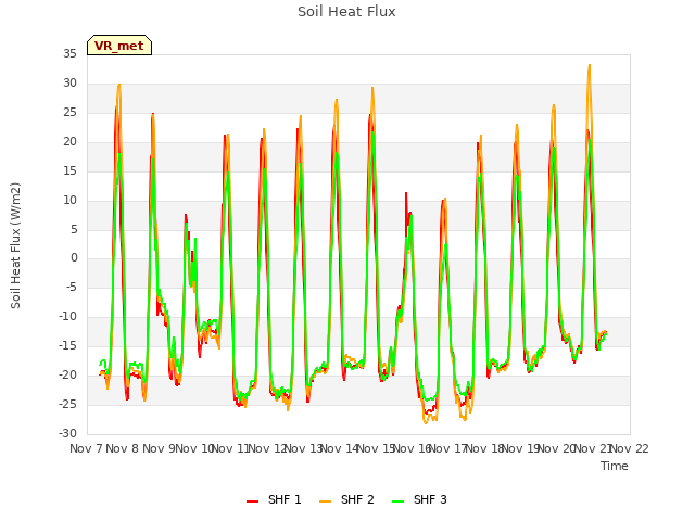 plot of Soil Heat Flux