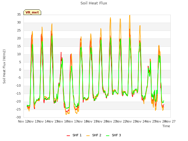 plot of Soil Heat Flux