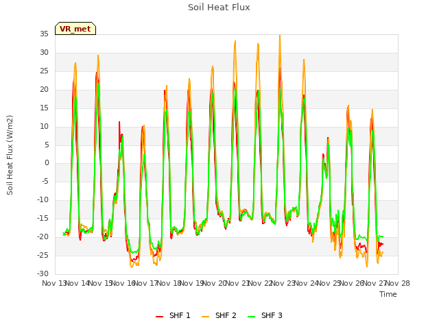 plot of Soil Heat Flux