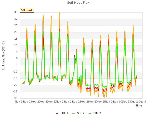 plot of Soil Heat Flux