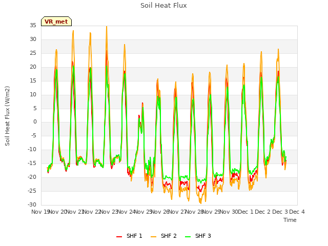 plot of Soil Heat Flux