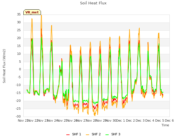 plot of Soil Heat Flux