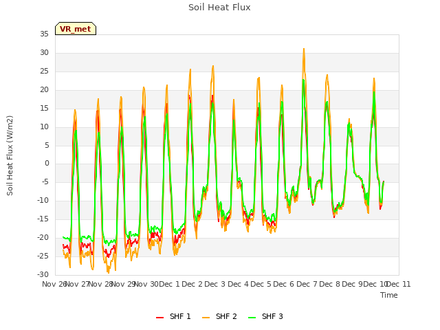 plot of Soil Heat Flux