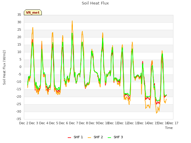 plot of Soil Heat Flux