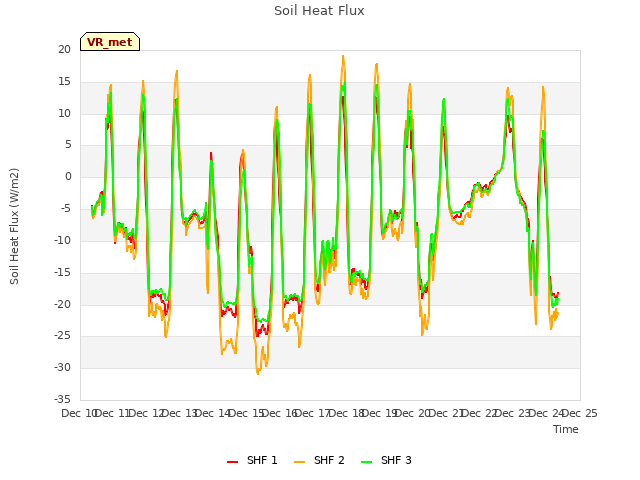 plot of Soil Heat Flux