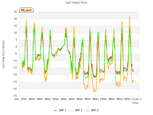plot of Soil Heat Flux