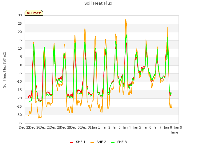 plot of Soil Heat Flux