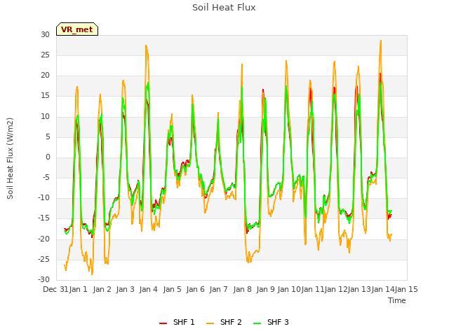 plot of Soil Heat Flux