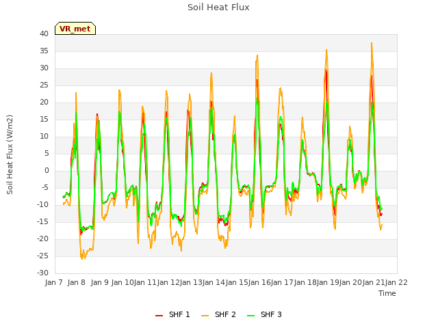 plot of Soil Heat Flux