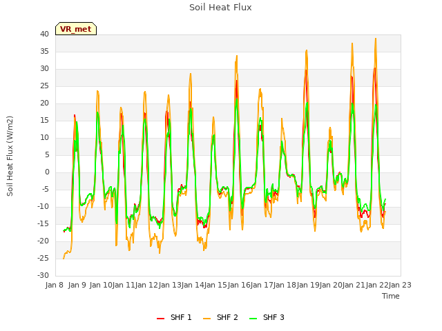 plot of Soil Heat Flux