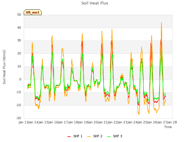 plot of Soil Heat Flux