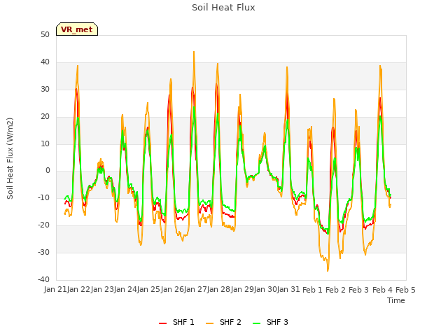 plot of Soil Heat Flux