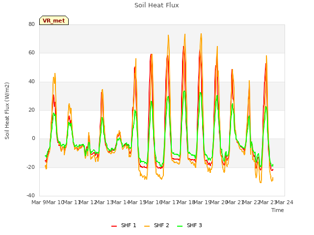 plot of Soil Heat Flux