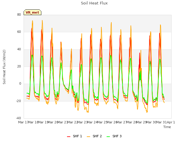 plot of Soil Heat Flux