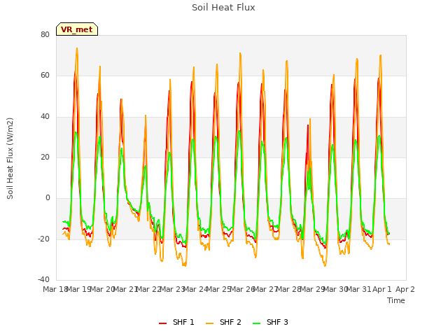 plot of Soil Heat Flux