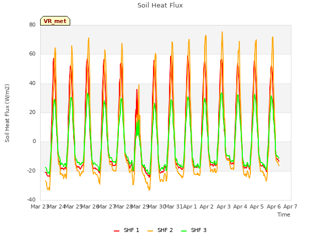 plot of Soil Heat Flux