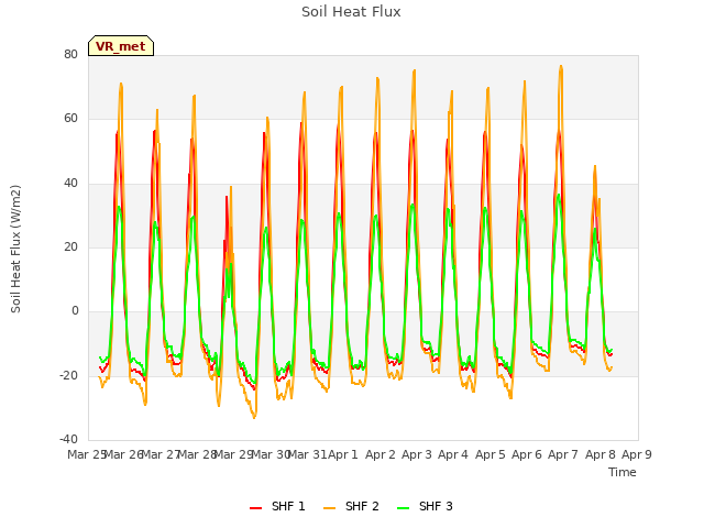 plot of Soil Heat Flux