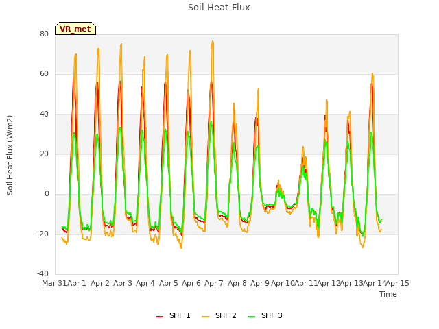 plot of Soil Heat Flux
