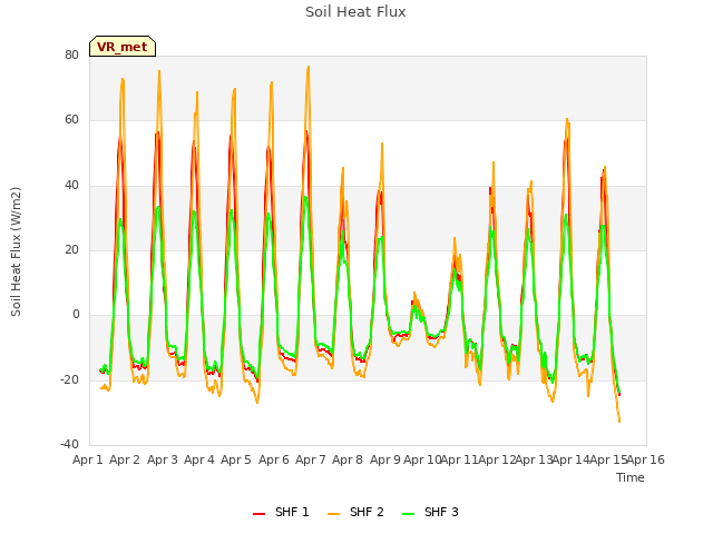 plot of Soil Heat Flux