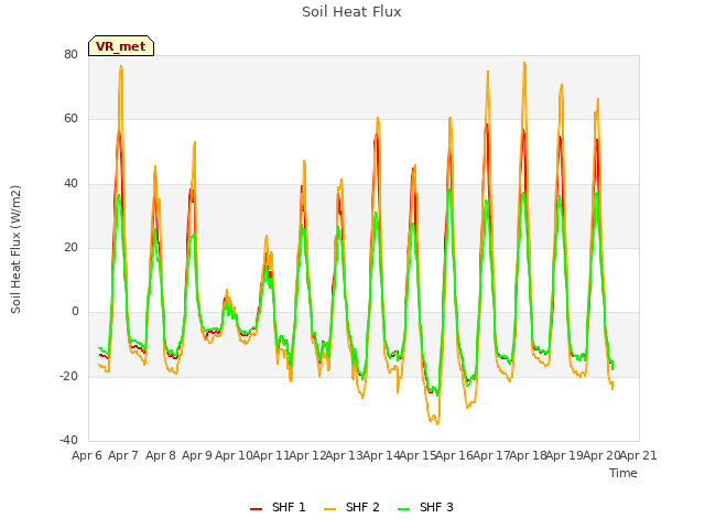 plot of Soil Heat Flux