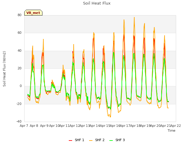 plot of Soil Heat Flux