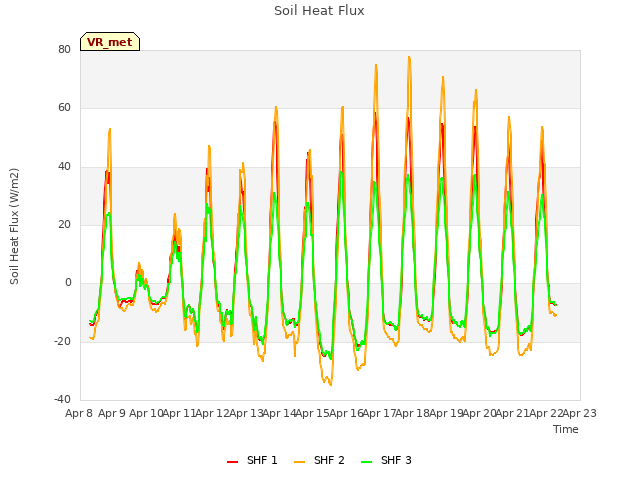 plot of Soil Heat Flux