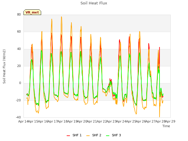 plot of Soil Heat Flux