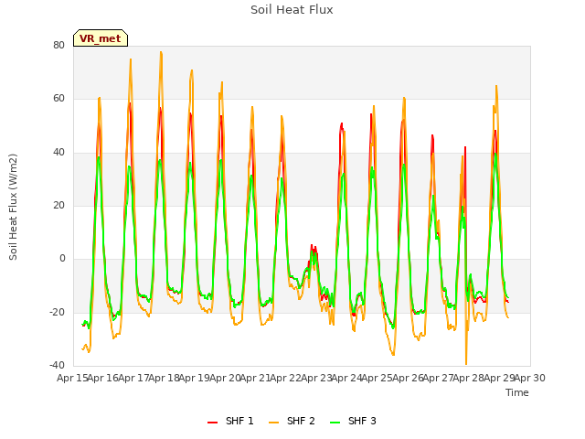 plot of Soil Heat Flux