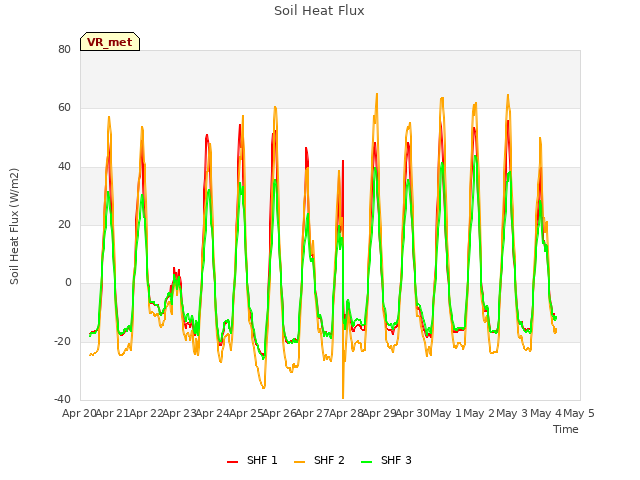 plot of Soil Heat Flux
