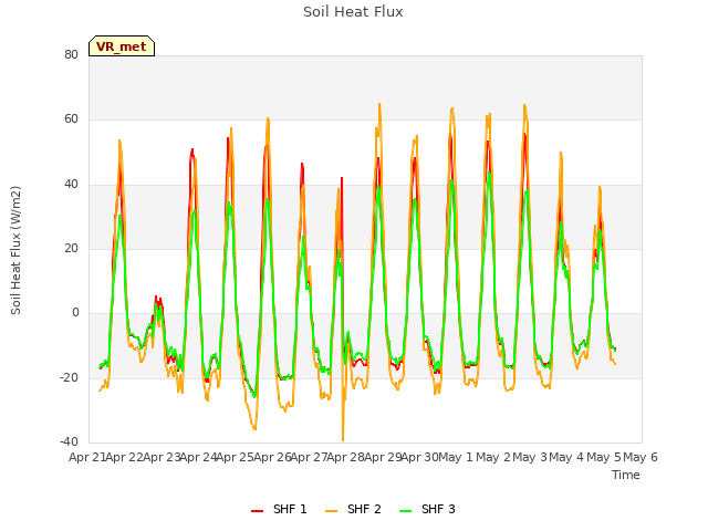 plot of Soil Heat Flux