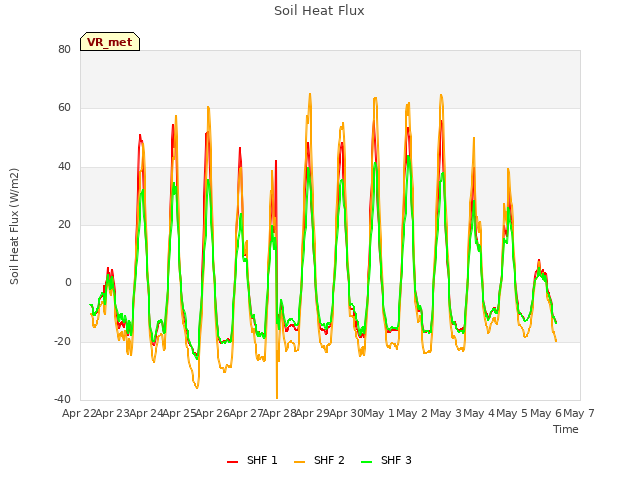 plot of Soil Heat Flux