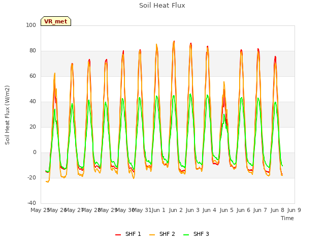 plot of Soil Heat Flux