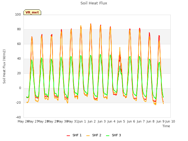 plot of Soil Heat Flux