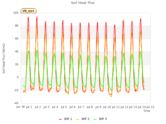 plot of Soil Heat Flux